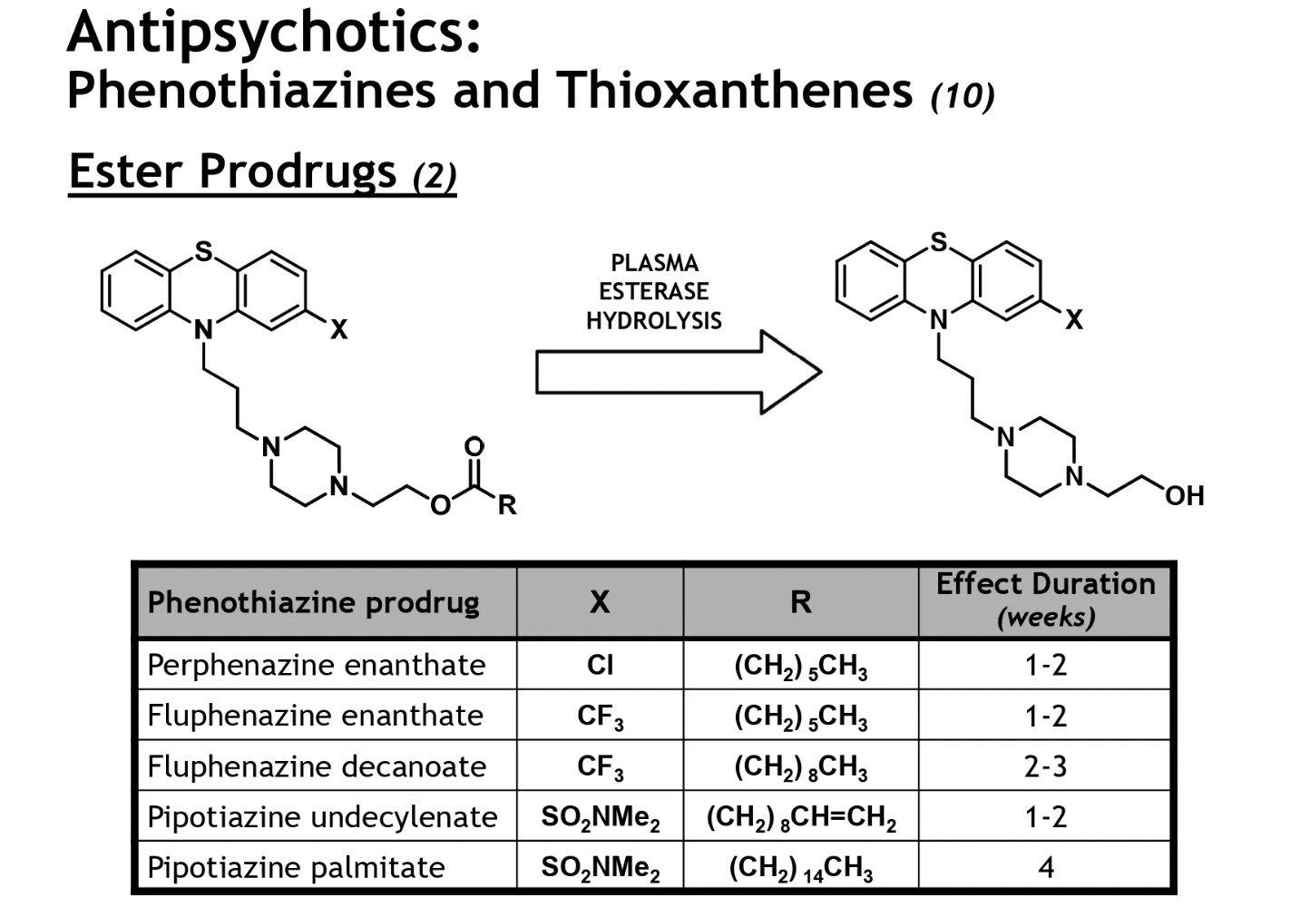 <ul><li><p>COO-R → promoiety unit which over time is hydrolysed to generate the active alc form</p></li><li><p>increasing the ester chain length (R) → will increase drug duration/depot effect</p></li></ul><p></p>