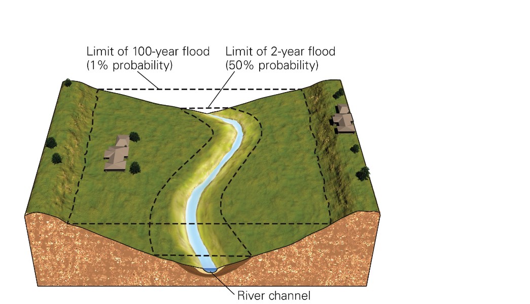 <ul><li><p>a flood with a reoccurrence interval of 100 yrs</p></li></ul>