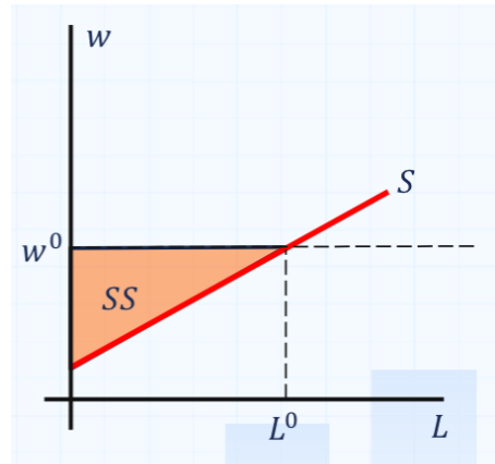 <p>Supplier Surplus (SS) </p>