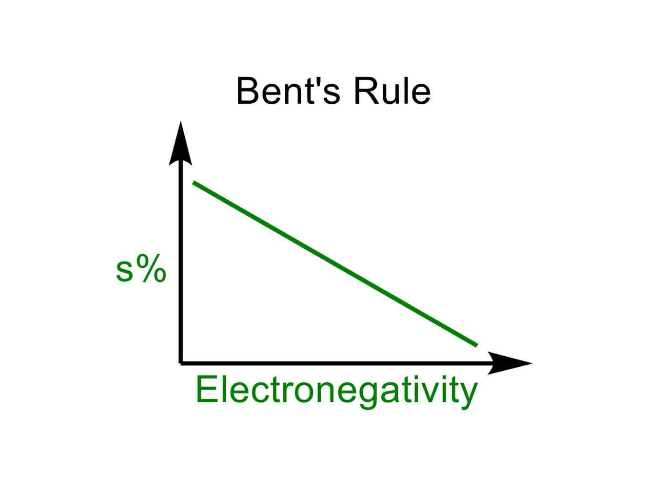 <p>When a really electronegative atom is present, there will be more p-character in the hybrid set of orbitals on the atom that the electronegative atom is connected to, as there is more electron density there.</p><p><em>In other words, as EN of atom increases, less s-character in bond and more p-character. As EN of atom decreases, more s-character in bond and less p-character.</em></p>