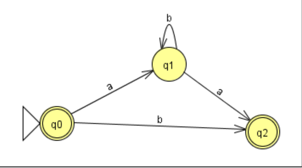 Dado el siguiente AF y admitiendo que X0, X1 y X2 representan a las ecuaciones características asociadas a los estados q0, q1 y q2 respectivamente, indique cuál de las siguientes afirmaciones es falsa:

a. X0 tiene 4 términos. 

b. X1=b\*a \n c. X2=Ø \n d. X0=ab\*a+b+λ