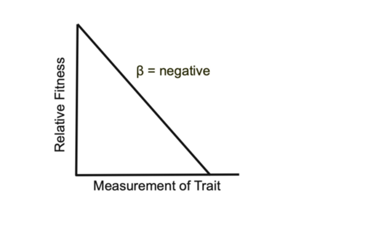 <p>Directional selection favors smaller trait values.</p>