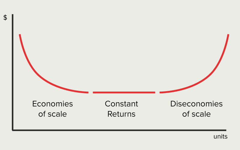 <p>Economies of scale = increasing returns (average cost gets lower)&nbsp;</p><p>constant returns =&nbsp;</p><p>Diseconomies of scale = decreasing returns ( average cost becomes higher again)&nbsp;</p><p>average cost go up cuz need to afford more machines, hire more ppl to cover the demand to produce more.</p>