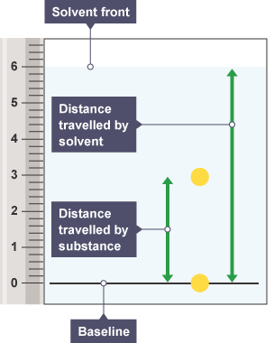 <p><strong>Paper chromatography</strong></p><p><strong>distance travelled by solute divided </strong>by distance travelled by<strong> solvent</strong></p>