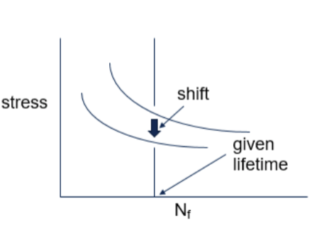 <p>find one curve for certain stress value</p><p>shift curve up and down for different stress</p><p>estimate but useful</p>
