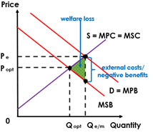 <p><span>·</span><span style="font-family: Times New Roman">&nbsp;&nbsp;&nbsp;&nbsp;&nbsp;&nbsp; </span><span>Producer supply curve= MPC= MSC</span></p><p><span>·</span><span style="font-family: Times New Roman">&nbsp;&nbsp;&nbsp;&nbsp;&nbsp;&nbsp; </span><span>Negative externalities caused by traffic congestion= negative benefits (-MEB)</span></p><p><span>·</span><span style="font-family: Times New Roman">&nbsp;&nbsp;&nbsp;&nbsp;&nbsp;&nbsp; </span><span>Socially desired point where MSC=MSB</span></p><p><span style="font-family: Calibri, sans-serif">Welfare loss where MSC&gt;MSB where there is overallocation of resources</span></p>