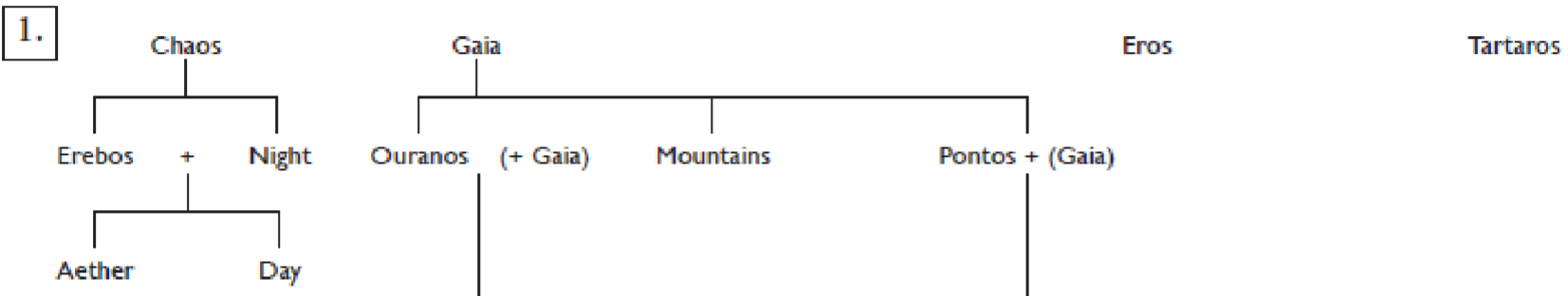 <ul><li><p>first god was Chaos (void, gap, chasm, the Abyss)</p></li><li><p>then came Gaia (the Earth)</p></li><li><p>Tartaros (subterranean abyss) and Eros (sexual attraction/love)</p></li><li><p>Chaos birthed chthonic deities (Erebos and Nyx to sky deities)</p></li><li><p>Erebos (darkness) and Night birthed Aether (air, upper sky) and Day</p></li><li><p>Gaia birthed Ouranos (heavens, sky), Mountains, and Pontos (sea)</p></li></ul>