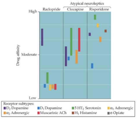 <ol><li><p>antipsychotics block DA receptors right away, but drug treatment takes ~2 weeks to reach full effect (if schizophrenia was just an increase in DA, drugs would work right away)</p></li><li><p>not all with schizophrenia respond to dopamine blockers (about 1/3)</p></li><li><p>DA blockers can alleviate psychosis but not negative symptoms</p></li><li><p>some drugs that reduce symptoms do not block D2 receptors well (clozapine: has higher affinity to other receptors like 5-HT which can sometimes improve negative symptoms) - atypical antipsychotics shouldn’t work well</p></li><li><p>drugs that increase DA can improve negative symptoms (amphetamine increases DA and improves memory performance)</p></li></ol><p>there are other processes at play</p><p></p>