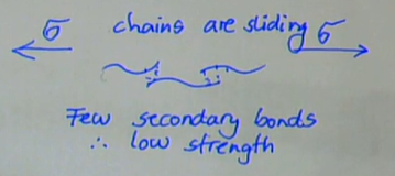 <ul><li><p>few secondary bonds</p></li><li><p>easy to break these and get chains to slide past each other under → low strength</p></li></ul><p></p>