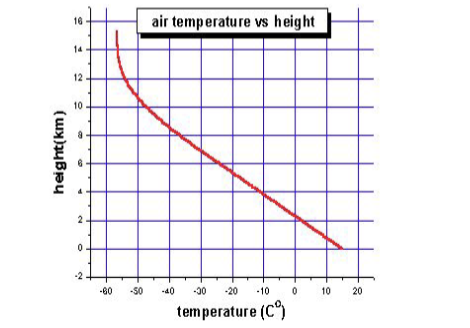 <p>When air rise, like from convection, the temperature continues to cool as you go higher; as this hot air becomes colder it creates clouds </p>