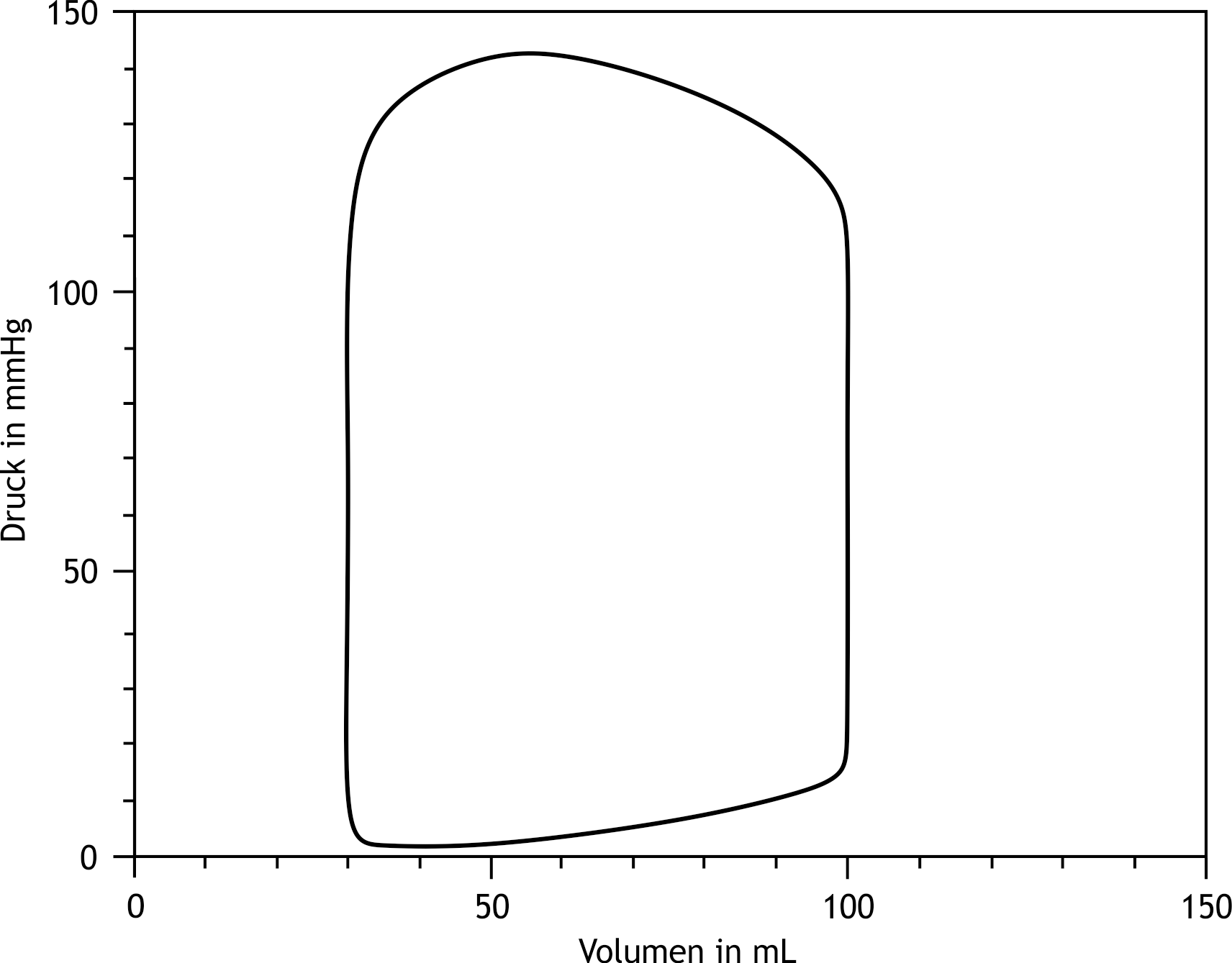 <p>36. At the heart of a patient, the following pressure-volume diagram of the left ventricle was recorded.</p><p>According to this diagram, the ejection fraction is most likely:</p><p>A. 30%</p><p>B. 40%</p><p>C. 50%</p><p>D. 60%</p><p>E. 70%</p>