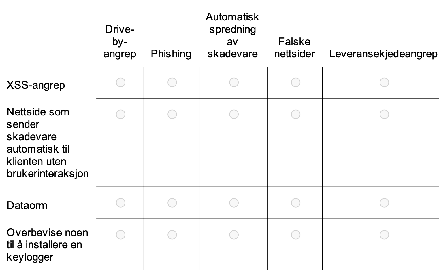 <p>esksamen oppgave H22<br><br>3.6 angrepsvektorer <br><br><br>I første kolonne står enkelte former for angrep, velg den angrepsvektoren som beskriver angripet best.</p>