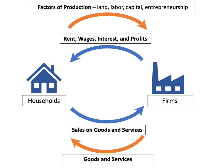 <p>households provide firms, or businesses, the factors of production necessary to make goods and services. In exchange, firms provide households rent, wages, interest, and profits. Once the goods and services are produced, they are supplied to households in exchange for payment, or sales, of those goods and services.</p><p>A model that illustrates how money flows through a society via</p><p>interactions between households and firms which is reflected in the product market and the factor</p><p>(resource) market.</p>