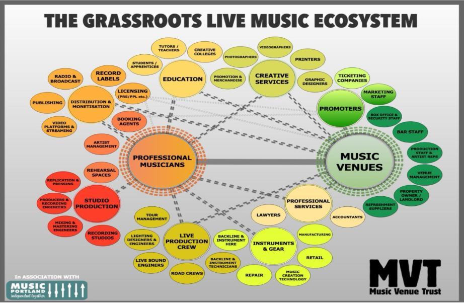 <ul><li><p><span style="background-color: transparent; color: blue;">Divided by each role’s focus, musicians prioritize the production of their art &amp; the distribution</span></p></li></ul><p></p><p></p>