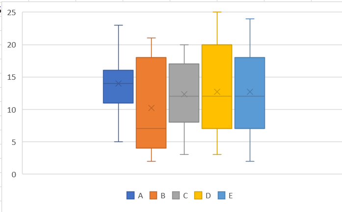 <p>Fifteen amusement park visitors are randomly chosen, and the number of rides they were on are recorded. Choose the box-and-whisker plot that represents this data:</p><p>5, 4, 15, 12, 19, 16, 3, 10, 10, 12, 20, 15, 19, 8, 17</p>