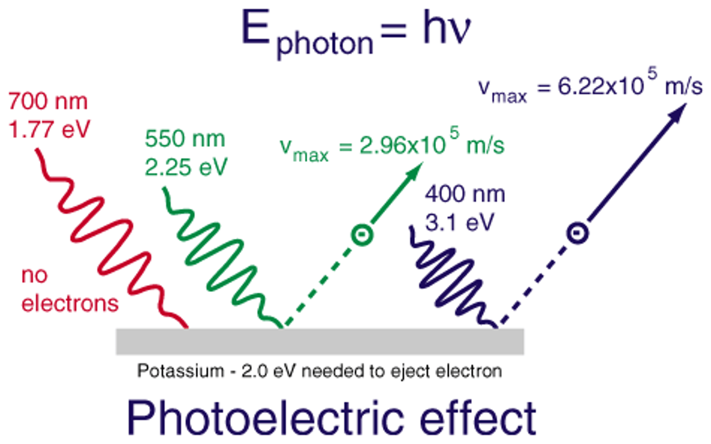 <p>The work function is the energy of the photon that was required (and used up) in order to free the electron from the metallic surface.</p>