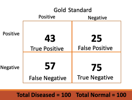 <p>based on this contingency table that shows TMJ sounds to diagnose TMD, calculate specificity.</p>