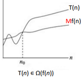 <ul><li><p><span>The formal definition of Big Ω:&nbsp;</span></p></li></ul><p>&nbsp;</p><ul><li><p><span>Let T(n) and f(n) be two positive functions from the integers or the real numbers to the real numbers&nbsp;</span></p></li><li><p><span>T(n) is Ω(f(n)) if even as n becomes arbitrarily large, T(n)'s growth is bounded rom below by f(n), meaning it grows no slower than f(n)&nbsp;</span></p></li><li><p><span>T(n) </span><span style="font-family: &quot;Cambria Math&quot;">∊</span><span> Ω(f(n)) if there are positive constants M and n₀ such that&nbsp;</span></p><ul><li><p><span>T(n) ≥ M×f(n) for all n ≥ n₀</span></p></li></ul></li></ul><p></p>