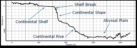 <p>A hypsographic curve is a graph that shows how much of Earth’s surface lies at each elevation or depth, with the horizontal axis showing area (or percent of Earth) and the vertical axis showing height above sea level or depth below sea level</p><p>EX: East Coast of U.S</p>