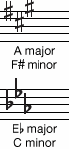 <p>Key Signature</p>