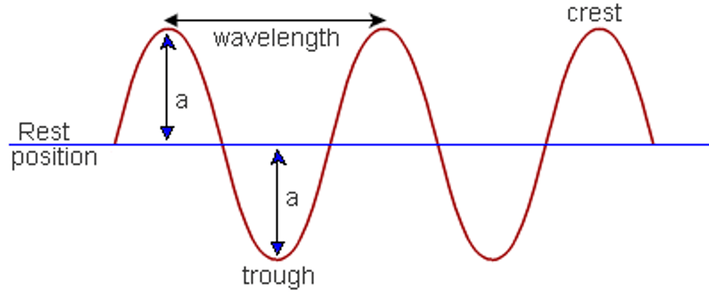 <p>The position of particles or fields when they are not vibrating</p>
