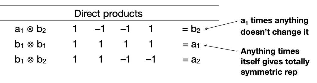 <p>multiply each character in a symmetry species with the equivalent character in the other symmetry species</p>