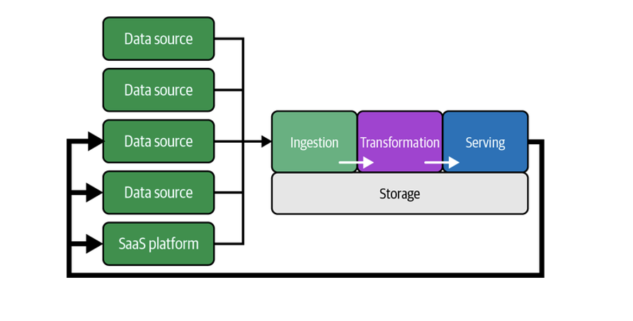 <p><span>Reverse ETL takes processed data from the output side of the data engineering lifecycle and feeds it back into source systems.</span></p>
