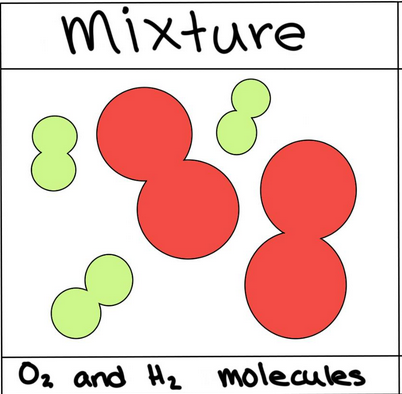 <p>Physical combinations of two or more substanced (elements or compounds) that are not chemically bonded</p>
