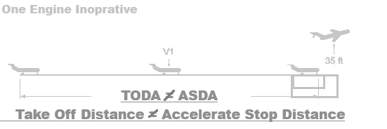 <p>TODR <strong>≠ </strong>ASDR<br>Clearway or Stopway <strong>Used</strong></p>