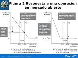 <p>Venta de mercado abierto &gt; menor cantidad de reservas ofertadas &gt; curva de oferta se desplaza a la izquierda &gt; tasa de fondos federales aumenta //// Compra de mercado abierto &gt; mayor cantidad de reservas ofertadas &gt; curva de oferta desplaza a la derecha &gt; tasa de fondos federales disminuye /// tasa de ff no cambia si ya se encuentra en la parte plana de la curva</p>