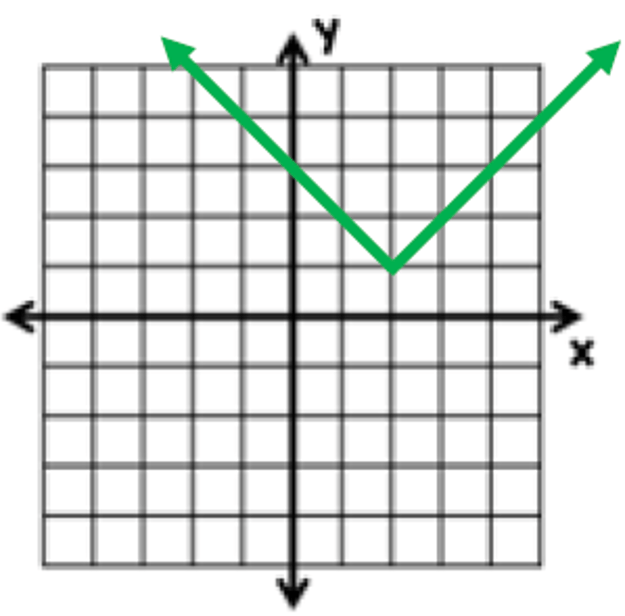 <p>What is the function of this graph?</p>
