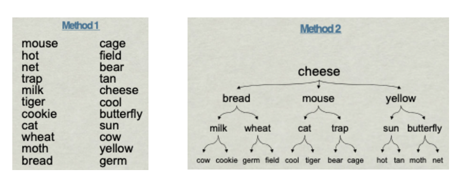 <p>chunking (method 2) bc it’s deep judgement (semantic stuff)</p>