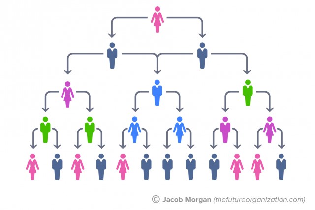 <p>Narrow spans of control</p><p>Clear management structure</p><p>Possibility of promotion</p><p>Each layer is clear and distinct</p><p>Little freedom for employees</p><p>Slow decision making</p><p>high management costs</p>