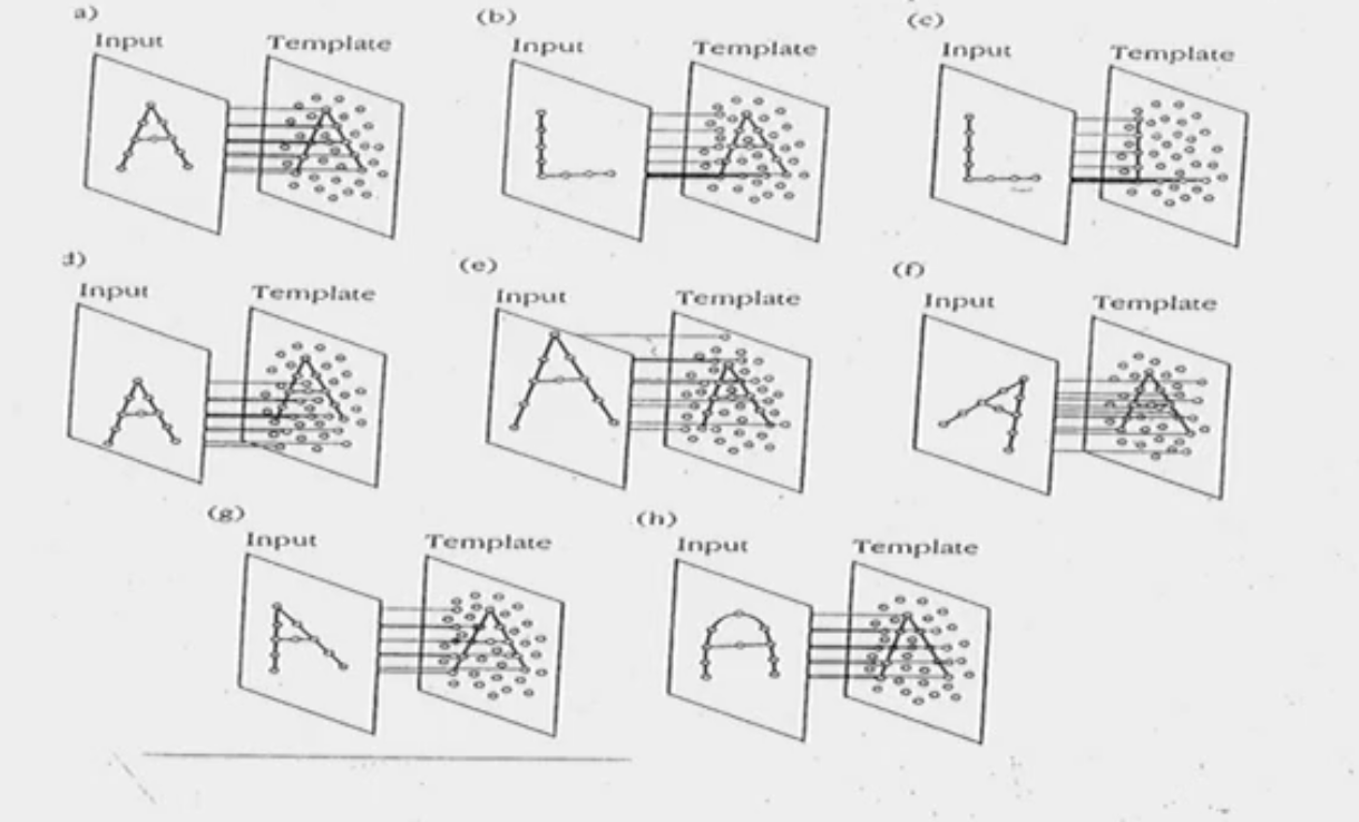 <p>We can use template theory in order to match for common visual features in a stimuli (ie. the long vertical line and 2 separate lines in the letter “k” regardless of the font). </p>