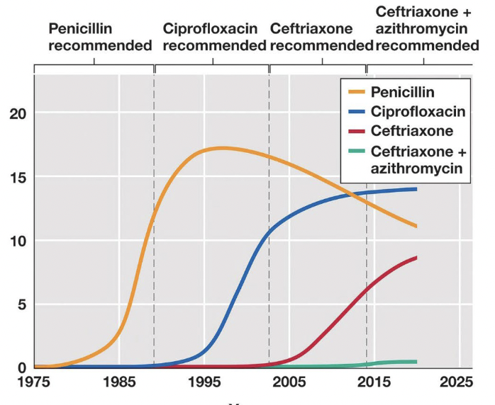 <p>Major cause of antibiotic resistance</p>
