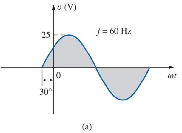 <p>Write the analytical expression for the waveform in the following figure with the phase angle in degrees.</p><p style="text-align: start"><img src="https://canvas.tamu.edu/courses/286563/files/65802427/preview" alt="HW6_fig1a.jpg"></p><p style="text-align: start">a)&nbsp;v = 25 sin (377 t - 30º) V</p><p style="text-align: start">b) v = 25 sin (377 t + 30º) V</p><p style="text-align: start">c) v = 25/sqrt(2) sin (377 t+30º ) V</p><p style="text-align: start">d) none of the above</p>