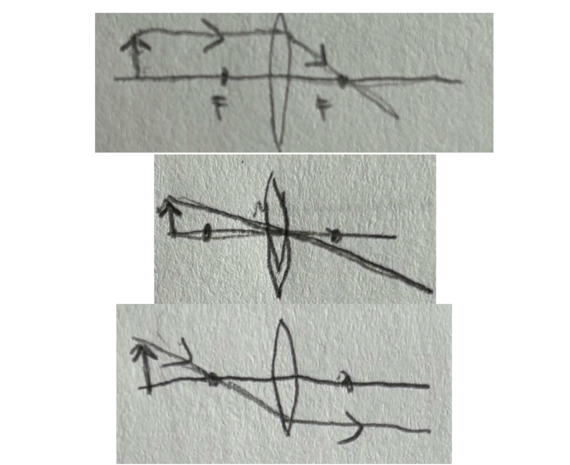 <ol><li><p>ray parallel to the principal axis passes thru focal point on the other side</p></li><li><p>ray passes thru center of lens doesn’t get reflected</p></li><li><p>ray passes thru focal point in front of lens emerges parallel to the principal axis on the other side</p></li></ol><p>can make both real and virtual images</p>