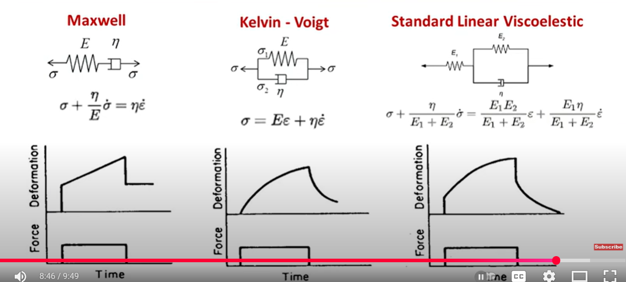 <p>Can model both creep and viscoelastic behaviour </p>