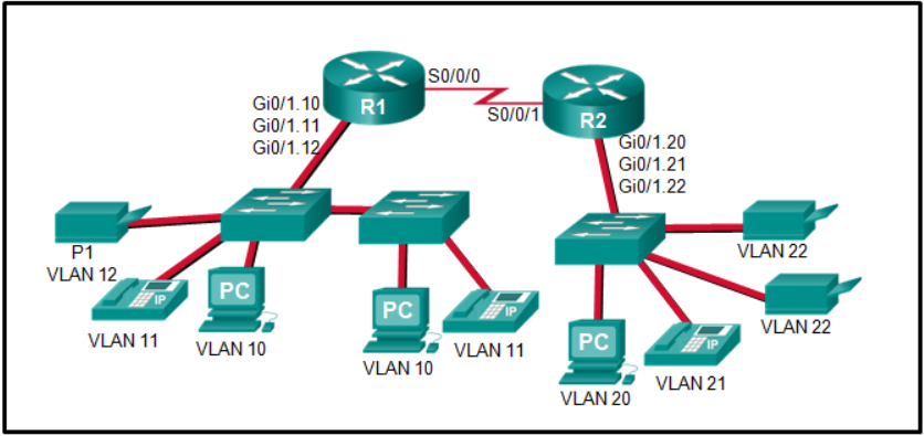 <p>Refer to the exhibit. The Gigabit interfaces on both routers have been configured with subinterface numbers that match the VLAN numbers connected to them. PCs on VLAN 10 should be able to print to the P1 printer on VLAN 12. PCs on VLAN 20 should print to the printers on VLAN 22. What interface and in what direction should you place a standard ACL that allows printing to P1 from data VLAN 10, but stops the PCs on VLAN 20 from using the P1 printer? (Choose two.)</p>