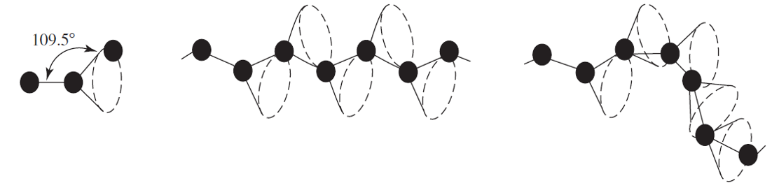 <p>polymers can fold back on themselves, containing large bends and kinks playing a large role in mechanical properties</p>