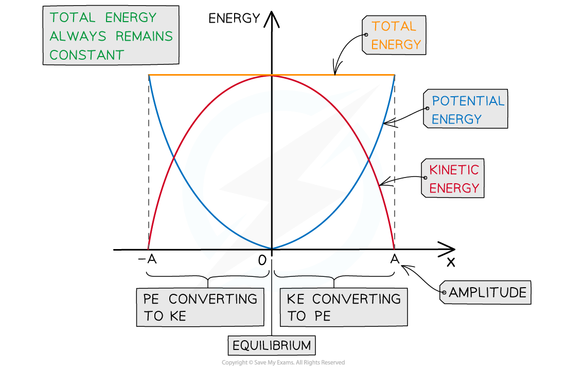 <p>Interplay between E<sub>k </sub>and E<sub>p</sub> (gravitational, elastic)<br>Total energy doesnt change. E<sub>p</sub> + E<sub>k</sub> = constant E<sub>p</sub><br>½ mω<sup>2</sup>x<sup>2</sup> = E<sub>P</sub><br>½ mω<sup>2</sup>x<sub>o</sub><sup>2</sup> = E<sub>T</sub></p><p>½ mω<sup>2 </sup>(x<sub>o</sub><sup>2 </sup>- x<sup>2</sup>) = E<sub>T</sub></p>