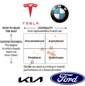 <p>= The Centrality and Distinctiveness Map</p><p><span><span>Used to know what consumers’ perceptions are about different brands</span></span></p><p><span><span>1.Aspirational: Representative for category and distinct</span></span></p><p><span><span>2.Unconventional: Not representative, but very distinct</span></span></p><p><span><span>3.Mainstream: Very representative, but not that distinct or unique</span></span></p><p><span><span>4.Peripheral: Don’t really stand out or aren’t that representative</span></span></p><p></p>