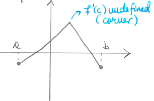 <p>f is continuous on [a,b] and f(a) = f(b), but there is no c in (a,b) where f’(c) = 0</p>
