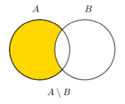 <p>The set of elements that are in set A but not in set B, denoted A \ B.</p>