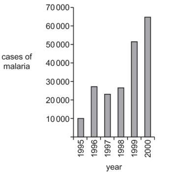 <p>Which of the following statements, A to D, could explain the data shown for 1999-2000?</p><p> A the malarial parasite had developed resistance to insecticides</p><p> B the vector had developed resistance to antibiotics </p><p>C the malarial parasite had developed resistance to antiviral drugs </p><p>D the vector had developed resistance to insecticides</p>