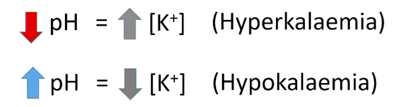 <p>• Acidosis causes K+ to move from cells to extracellular fluid (plasma) in exchange for hydrogen ions, and alkalosis causes the reverse movement of K+ and H+ ions. </p><p>• Cl depletion can maintain a metabolic alkalosis (eg after vomiting has stopped) because in absence of Cl, kidney must reabsorb HCO3 with Nat (electroneutrality).</p>