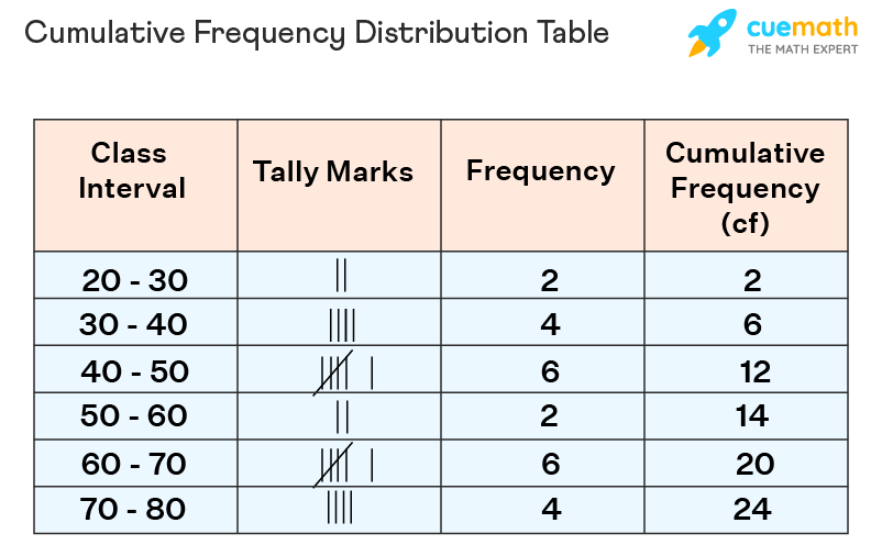 <p><strong><mark>a graph or table that shows how often a value occurs in a data set</mark></strong><span>.</span></p>