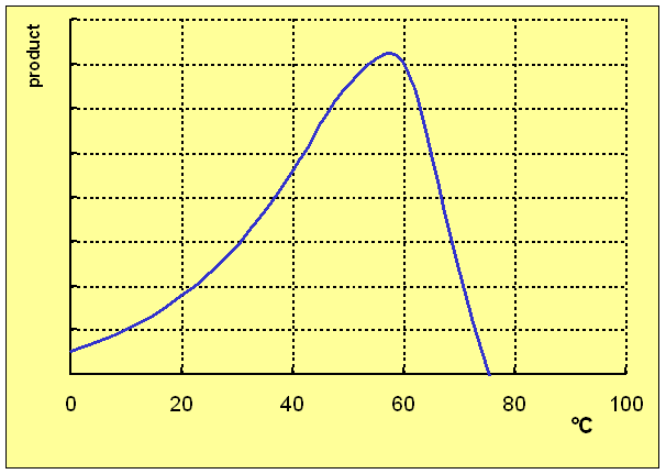 <p>why does the reaction immediately fall and then stop after 60 degrees?</p>