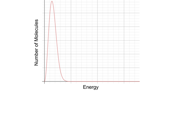 <p>maxwell- boltzmann distribution: why is there a peak in the middle?</p>
