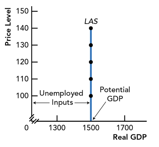 <p>Models the macroeconomic target outcomes of potential GDP and full employment with existing inputs</p><ul><li><p>Quantity of real GDP supplied when all inputs fully employed</p></li><li><p>Long-run aggregate supply curve: vertical line at potential GDP — potential GDP does not change when price level changes</p></li><li><p>Points on production possibilities frontier (PPF)</p></li></ul><p></p>
